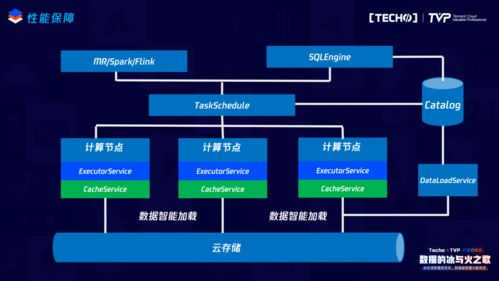 云原生與大數(shù)據(jù)融合 驅動商業(yè)數(shù)據(jù)處理與存儲支持服務的新引擎