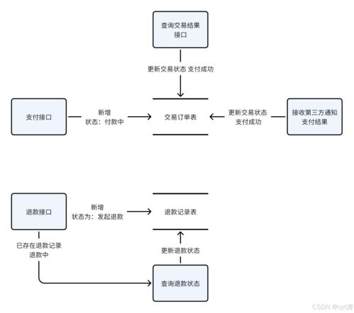 支付服務數(shù)據(jù)庫表設計思路與數(shù)據(jù)處理存儲支持服務架構